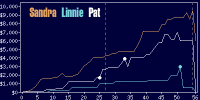 Game dynamics graph