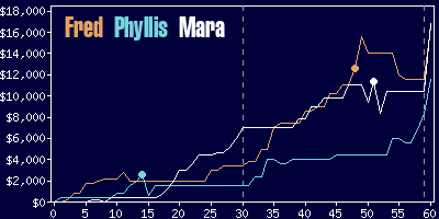 Game dynamics graph