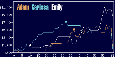 Game dynamics graph