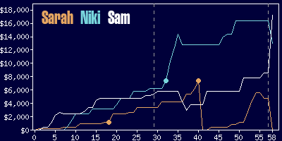 Game dynamics graph