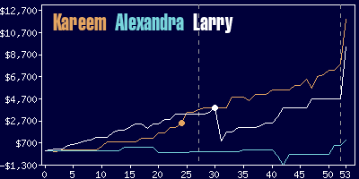 Game dynamics graph