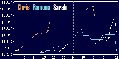 Game dynamics graph