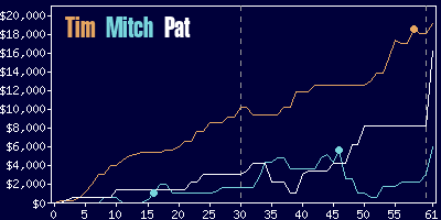 Game dynamics graph