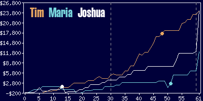 Game dynamics graph