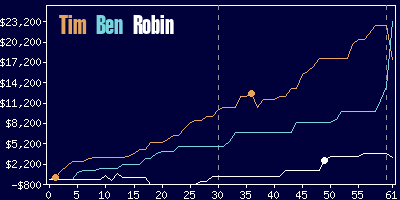 Game dynamics graph