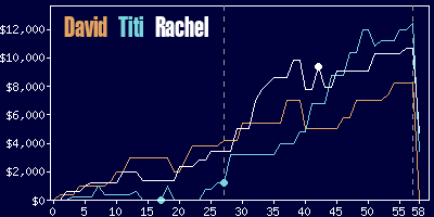 Game dynamics graph