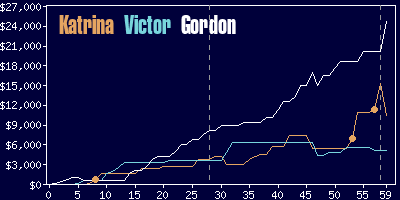 Game dynamics graph