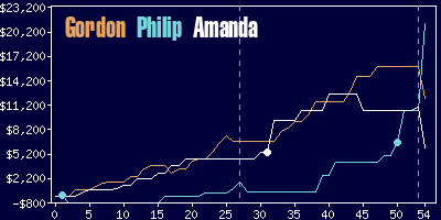 Game dynamics graph