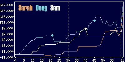 Game dynamics graph