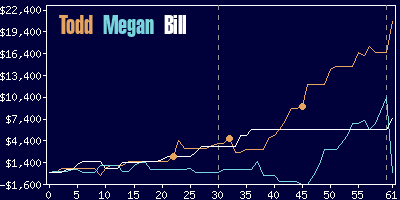 Game dynamics graph