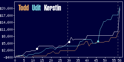 Game dynamics graph