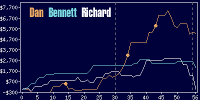 Game dynamics graph