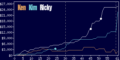 Game dynamics graph