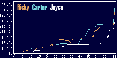 Game dynamics graph