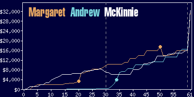 Game dynamics graph