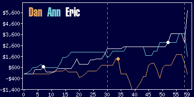 Game dynamics graph