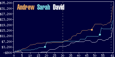 Game dynamics graph