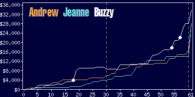 Game dynamics graph