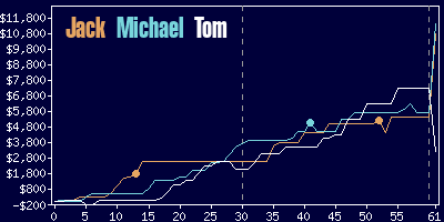 Game dynamics graph