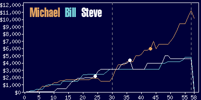 Game dynamics graph