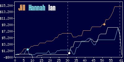 Game dynamics graph