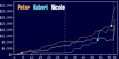 Game dynamics graph