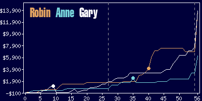 Game dynamics graph