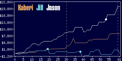 Game dynamics graph