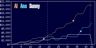 Game dynamics graph