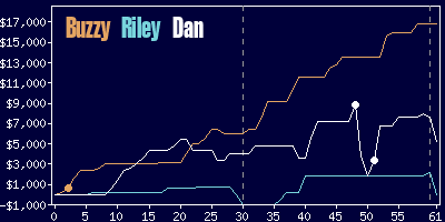 Game dynamics graph