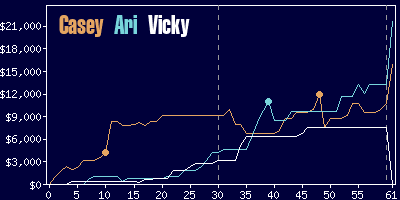 Game dynamics graph