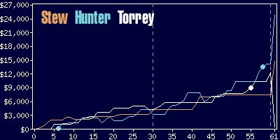 Game dynamics graph