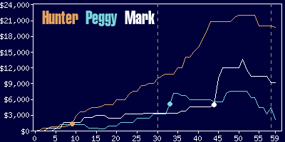 Game dynamics graph