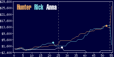 Game dynamics graph