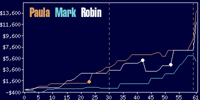 Game dynamics graph