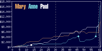 Game dynamics graph