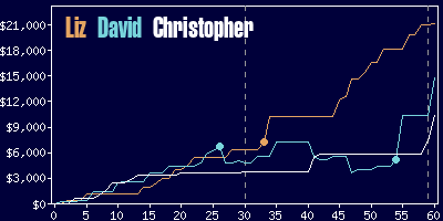 Game dynamics graph