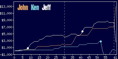 Game dynamics graph