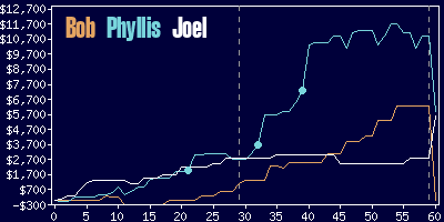 Game dynamics graph