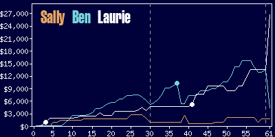 Game dynamics graph