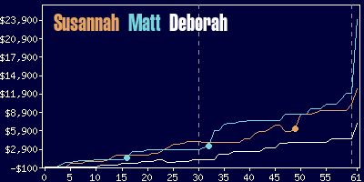 Game dynamics graph