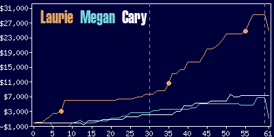 Game dynamics graph