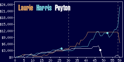 Game dynamics graph