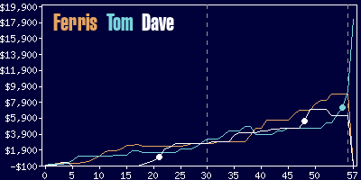 Game dynamics graph