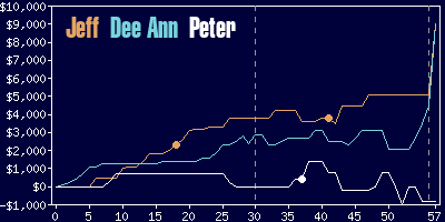 Game dynamics graph