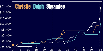 Game dynamics graph