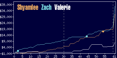 Game dynamics graph