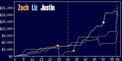 Game dynamics graph