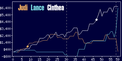 Game dynamics graph