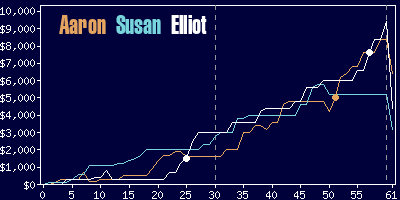 Game dynamics graph